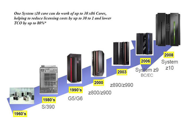 Why Mainframe